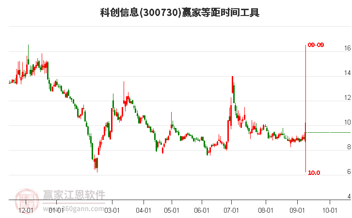 300730科创信息等距时间周期线工具