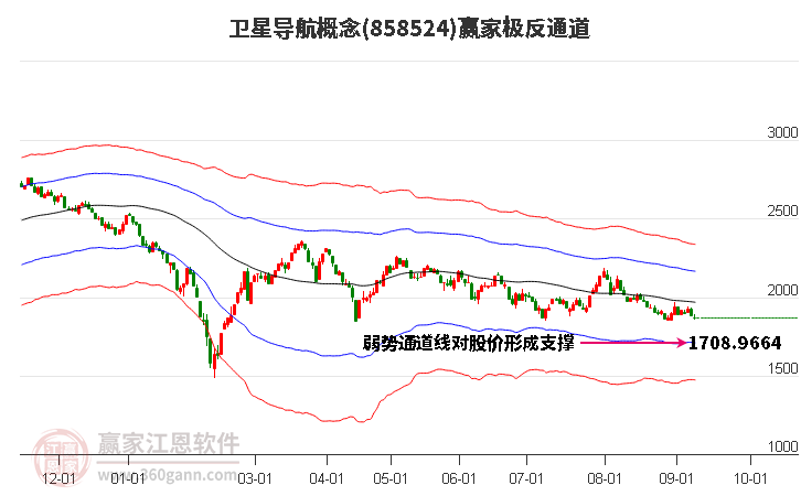 858524卫星导航赢家极反通道工具