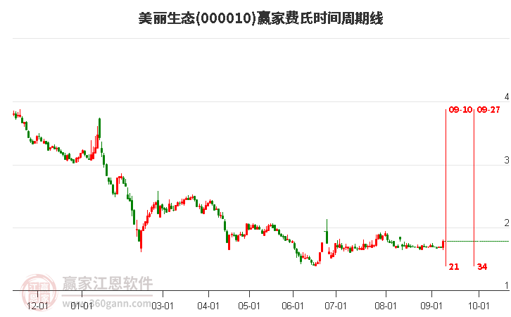 000010美麗生態(tài)費(fèi)氏時間周期線工具 000010美麗生態(tài)費(fèi)氏時間周期線工具