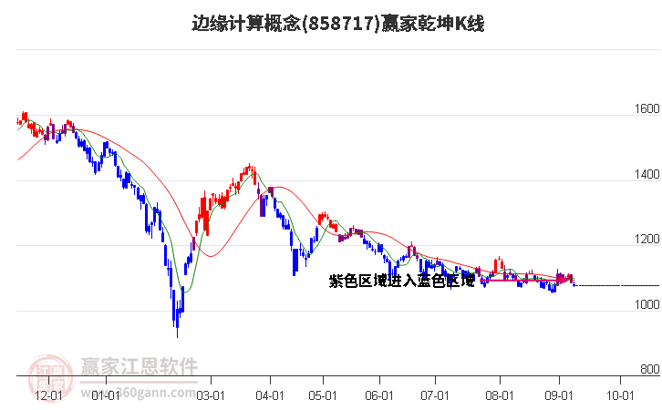 858717边缘计算赢家乾坤K线工具