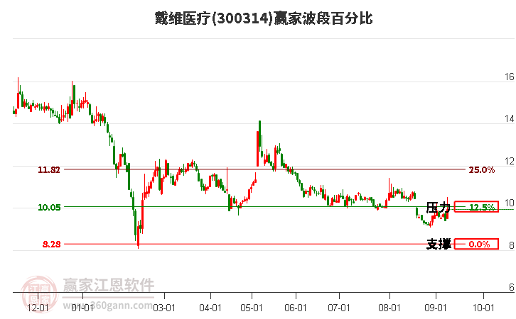 300314戴维医疗波段百分比工具