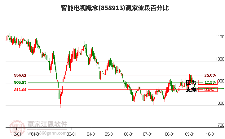 智能电视概念赢家波段百分比工具