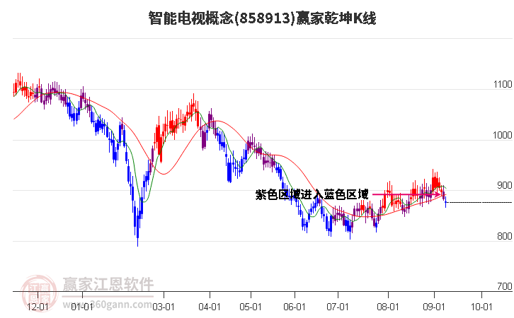 858913智能电视赢家乾坤K线工具