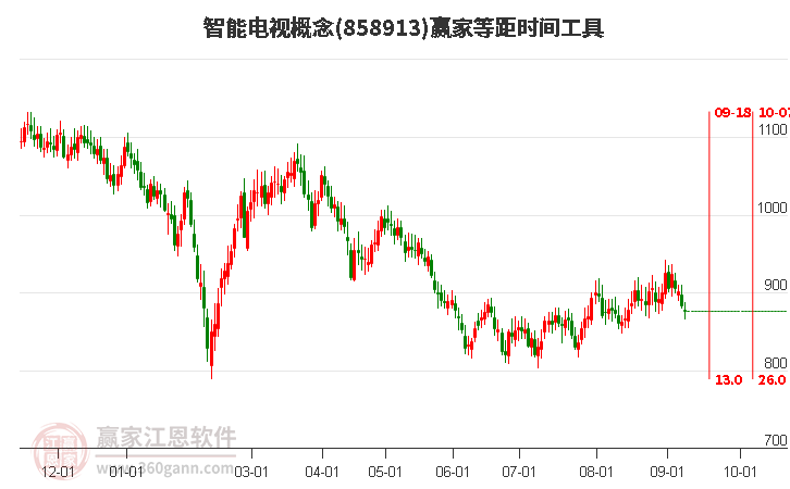 智能电视概念赢家等距时间周期线工具