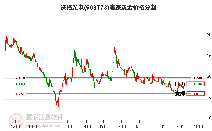 603773沃格光电黄金价格分割工具