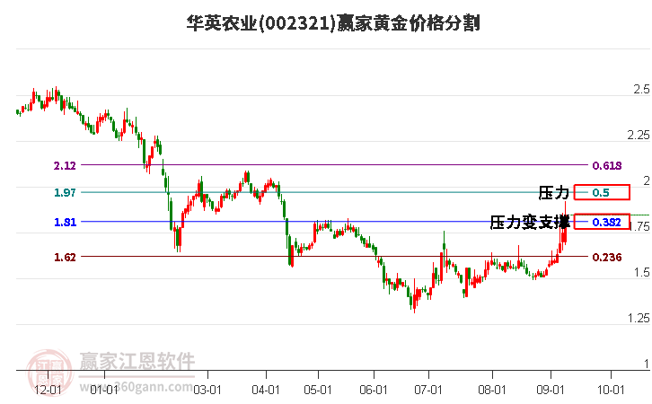 002321华英农业黄金价格分割工具