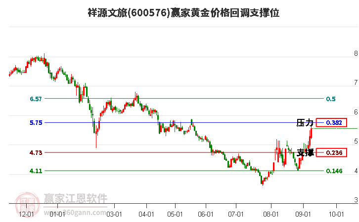 600576祥源文旅黄金价格回调支撑位工具