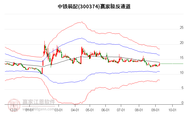 300374中铁装配赢家极反通道工具