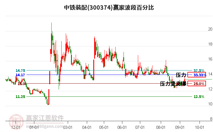 300374中铁装配波段百分比工具