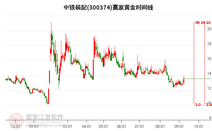 300374中铁装配黄金时间周期线工具