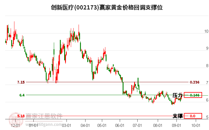 002173创新医疗黄金价格回调支撑位工具