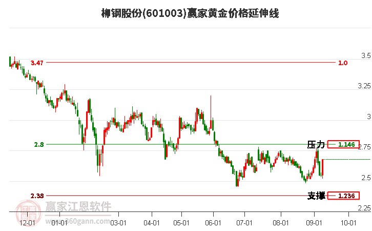 601003柳钢股份黄金价格延伸线工具