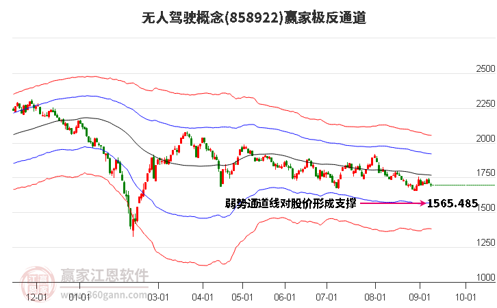 858922无人驾驶赢家极反通道工具