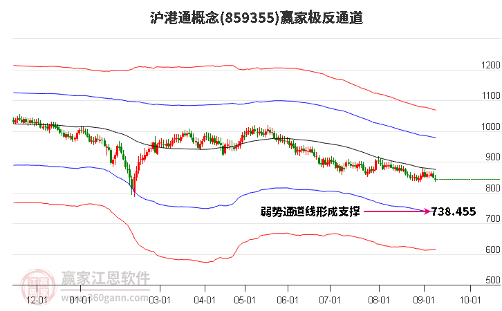 859355沪港通赢家极反通道工具