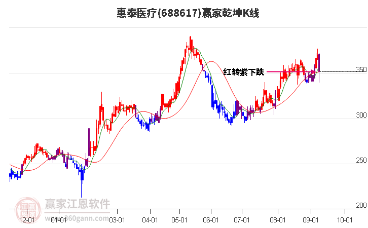 688617惠泰医疗赢家乾坤K线工具