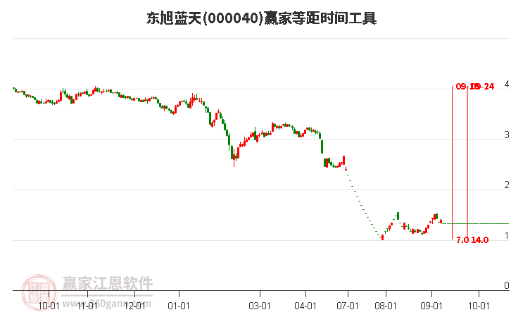 000040東旭藍(lán)天等距時(shí)間周期線工具 000040東旭藍(lán)天等距時(shí)間周期線工具