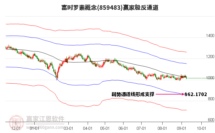 859483富時羅素贏家極反通道工具