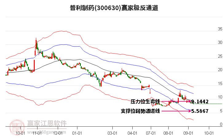 300630普利制藥贏家極反通道工具