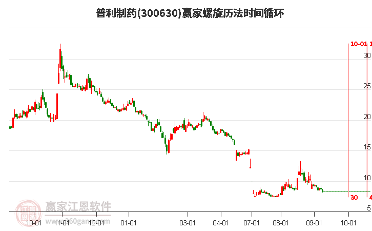 300630普利制藥螺旋歷法時間循環工具