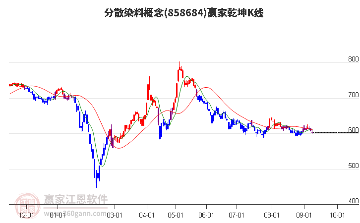 858684分散染料赢家乾坤K线工具