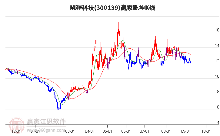 300139晓程科技赢家乾坤K线工具