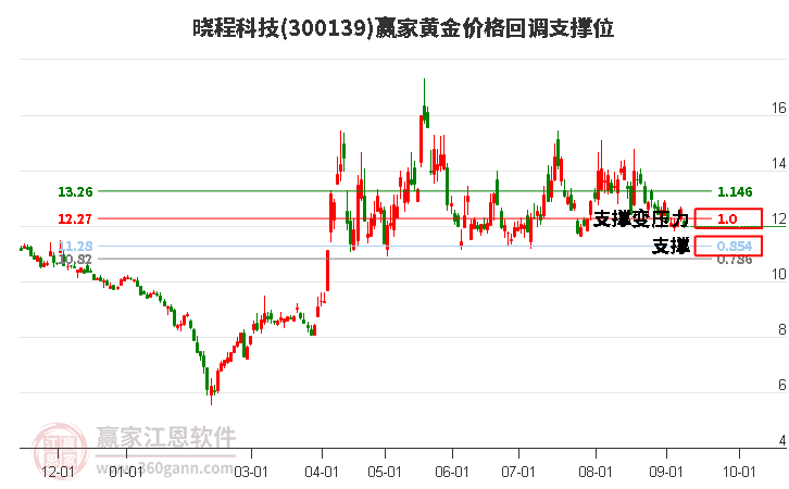 300139晓程科技黄金价格回调支撑位工具