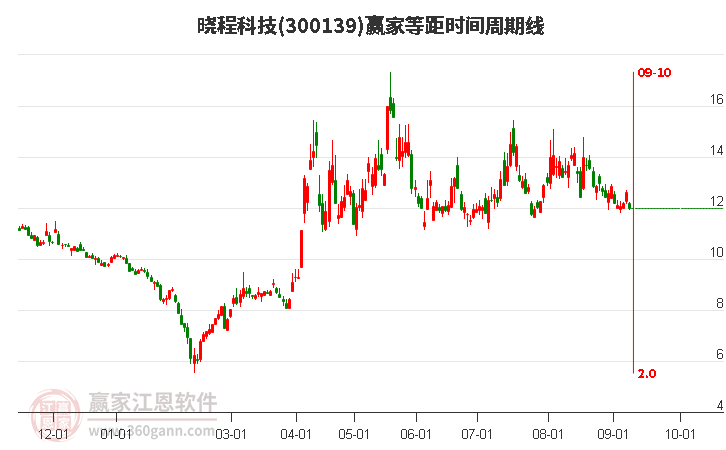 300139晓程科技等距时间周期线工具