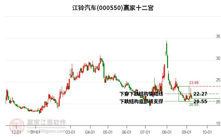 000550江铃汽车赢家十二宫工具