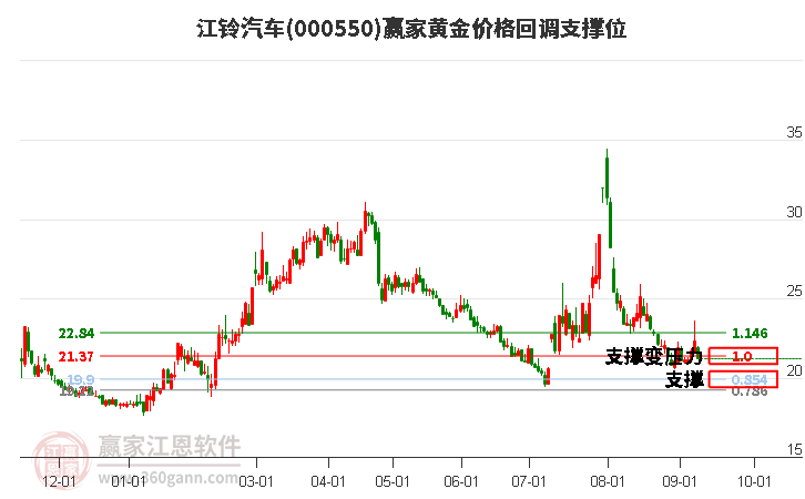 000550江铃汽车黄金价格回调支撑位工具