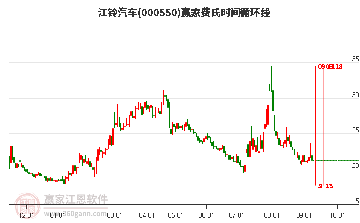 000550江铃汽车费氏时间循环线工具