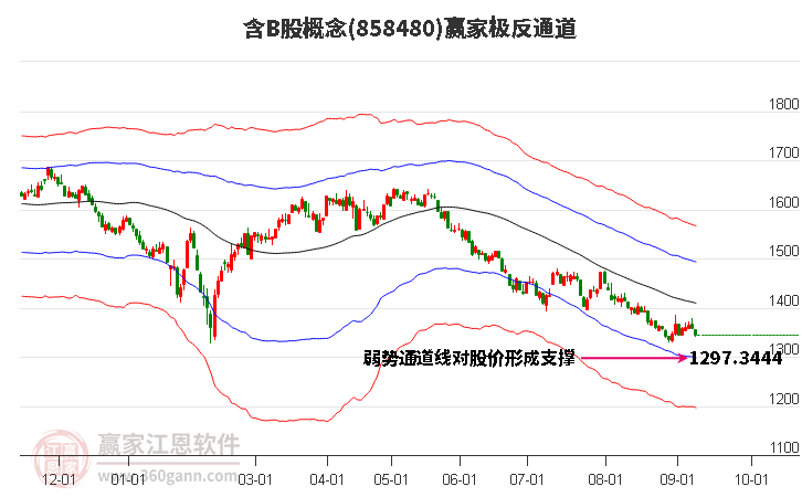 858480含B股赢家极反通道工具