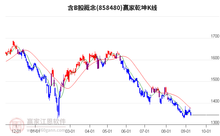 858480含B股赢家乾坤K线工具