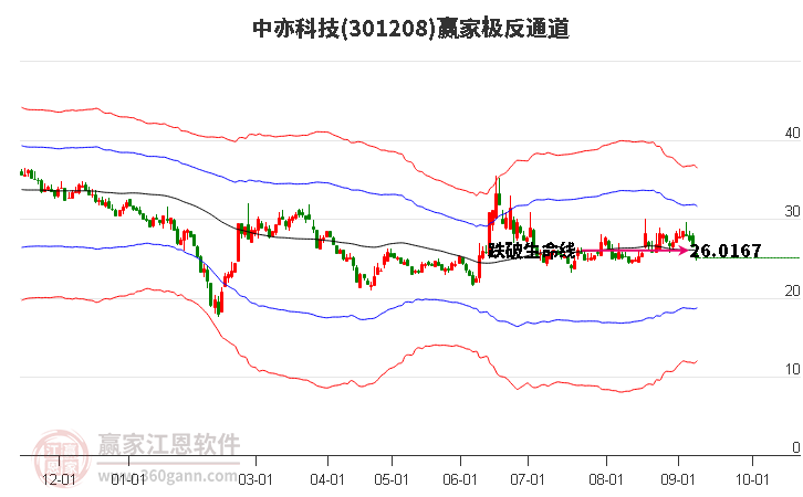 301208中亦科技赢家极反通道工具