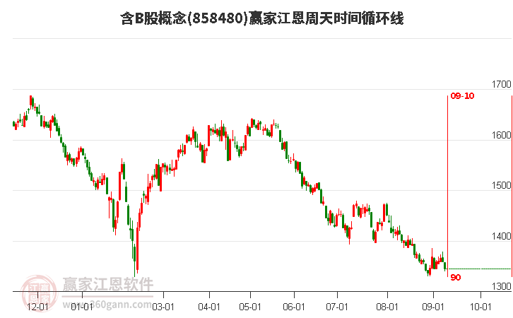 含B股概念赢家江恩周天时间循环线工具