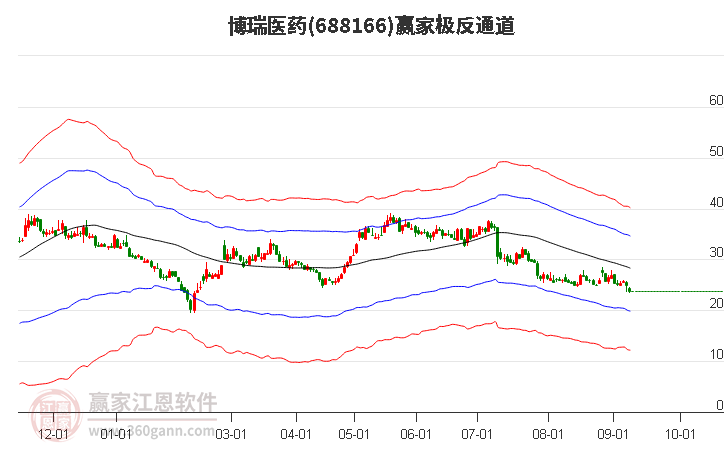 688166博瑞医药赢家极反通道工具