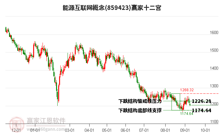 859423能源互联网赢家十二宫工具