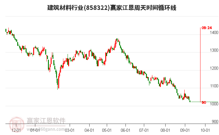 建筑材料行業(yè)贏家江恩周天時間循環(huán)線工具