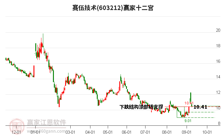 603212赛伍技术赢家十二宫工具