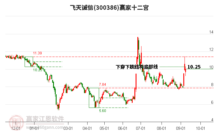 300386飞天诚信赢家十二宫工具