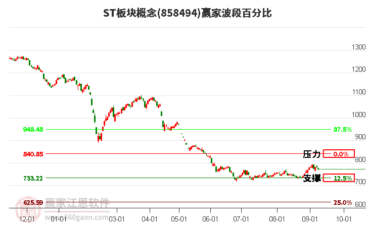 ST板块概念赢家波段百分比工具