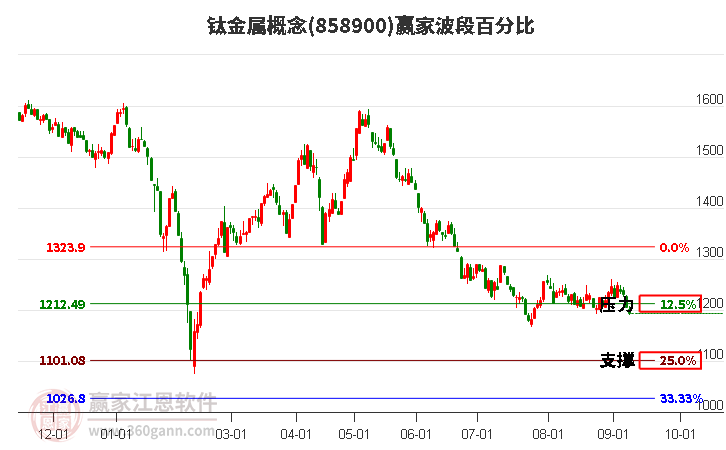 钛金属概念赢家波段百分比工具