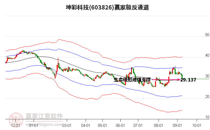 603826坤彩科技赢家极反通道工具