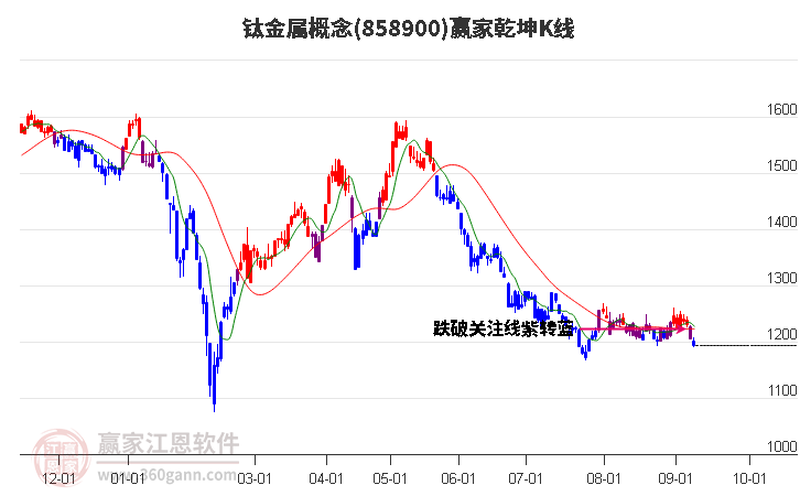 858900钛金属赢家乾坤K线工具