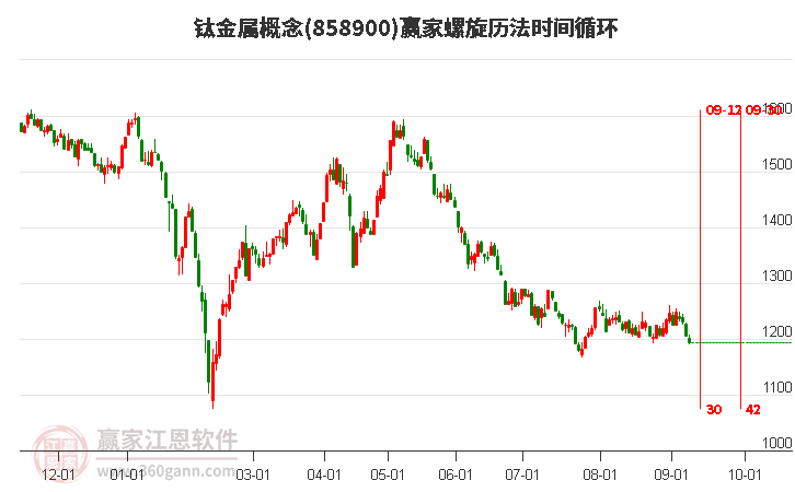 钛金属概念赢家螺旋历法时间循环工具