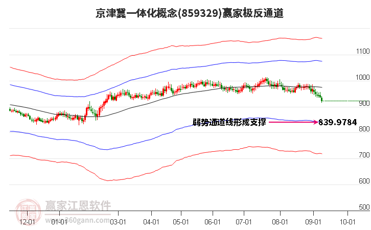 859329京津冀一体化赢家极反通道工具