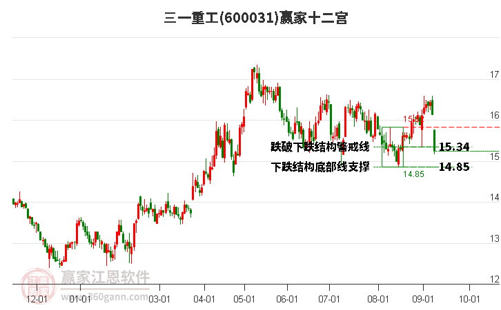 600031三一重工赢家十二宫工具