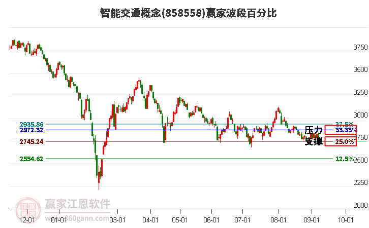 智能交通概念赢家波段百分比工具