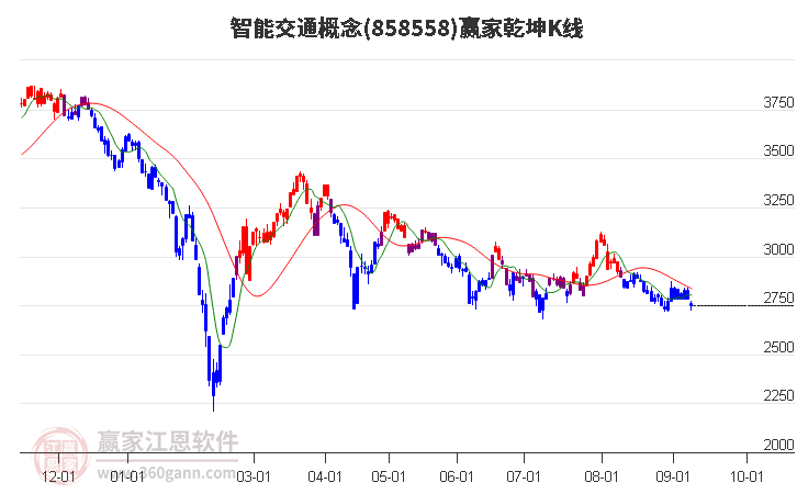 858558智能交通赢家乾坤K线工具