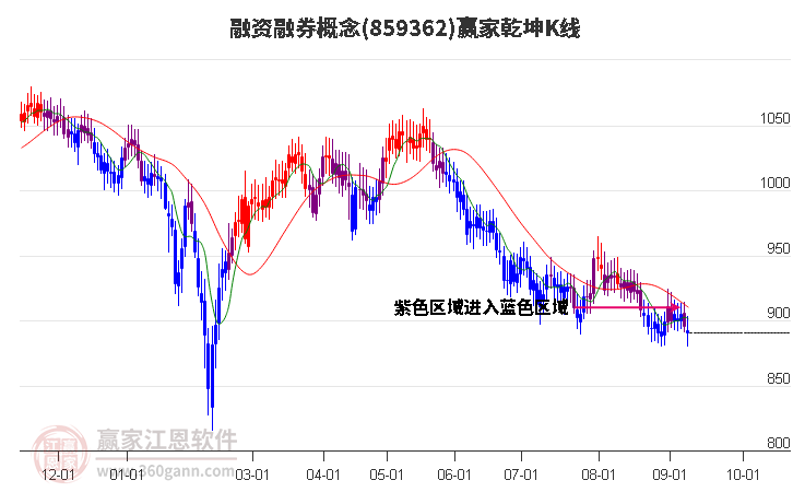 859362融資融券贏家乾坤K線工具