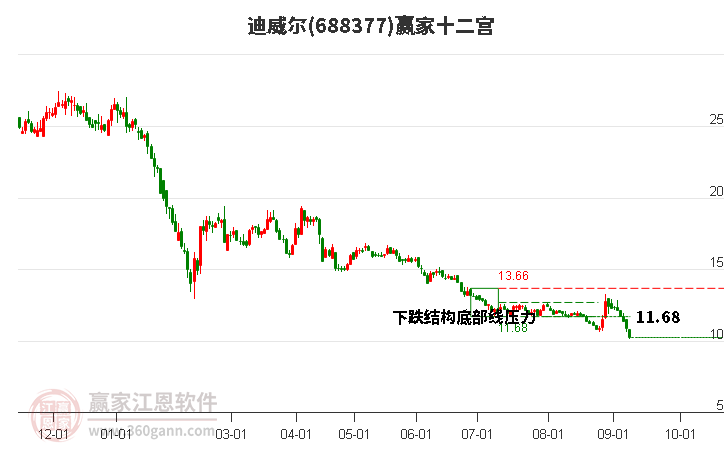 688377迪威爾贏家十二宮工具